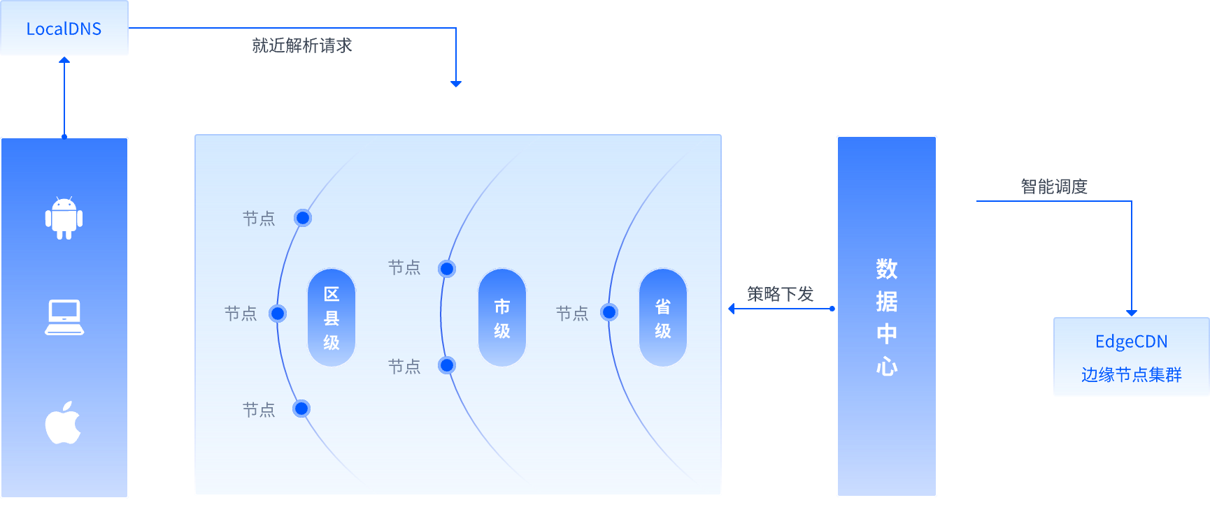 EdgeDNS 边缘智能调度